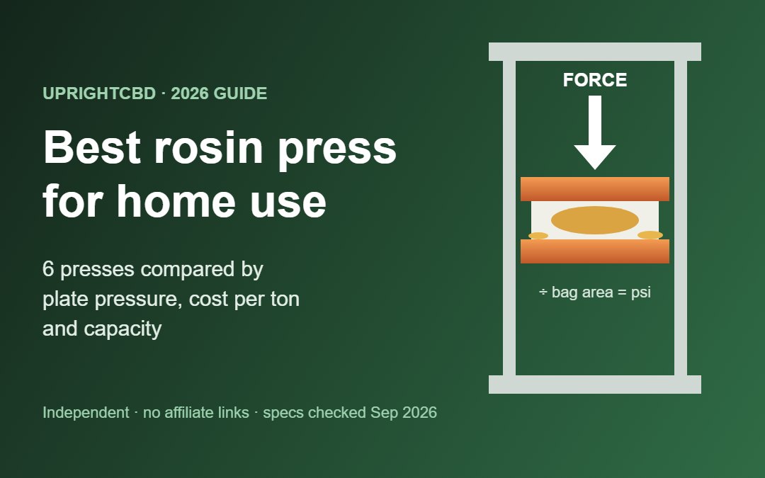Illustration of a rosin press with heated plates squeezing a puck, titled Best rosin press for home use