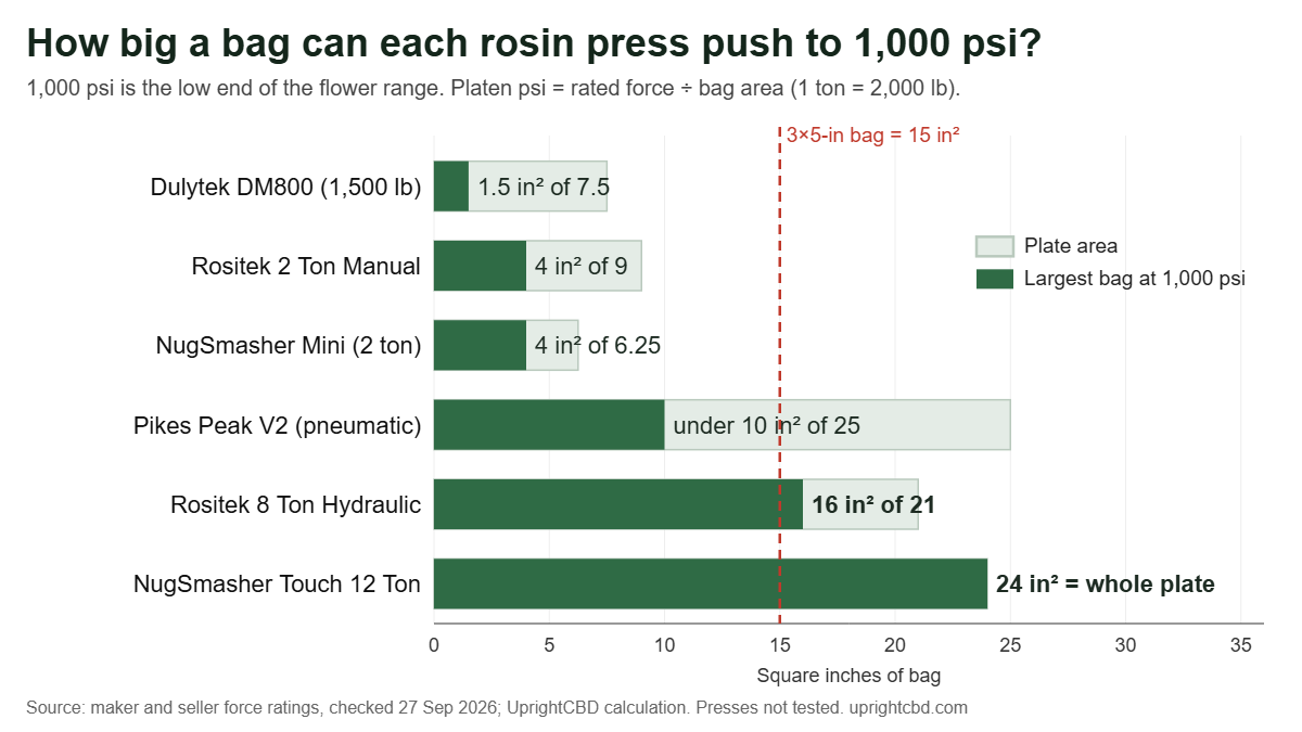 Bar chart: largest bag each rosin press can push to 1,000 psi, from 1.5 square inches (DM800) to 24 (NugSmasher Touch)